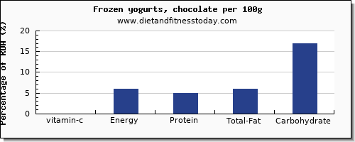 vitamin c and nutrition facts in frozen yogurt per 100g